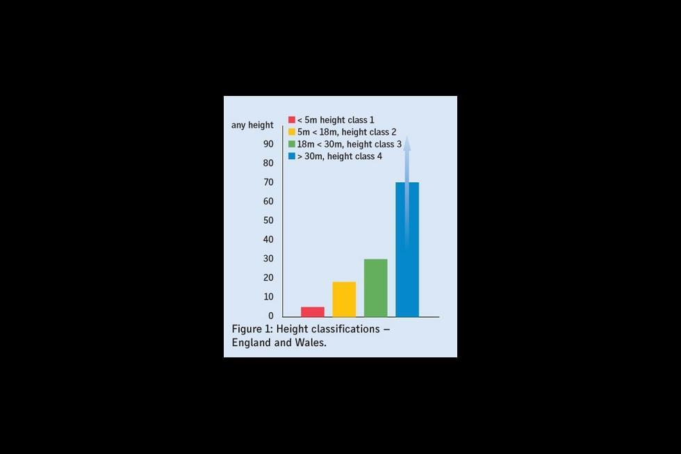 High Rise Classification Karl Wallasch and Boris Stock on Germany’s regulatory approach to ...
